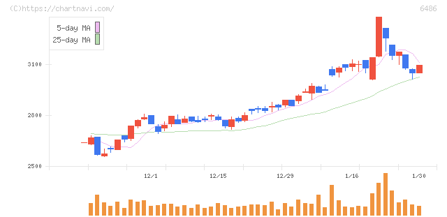 イーグル工業(6486)の日足チャート