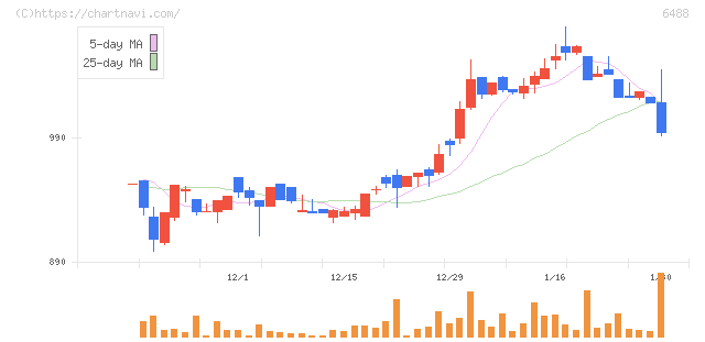 ヨシタケ(6488)の日足チャート