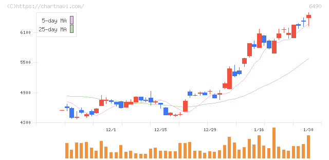 ＰＩＬＬＡＲ(6490)の日足チャート