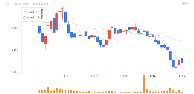 岡野バルブ製造(6492)の日足チャート