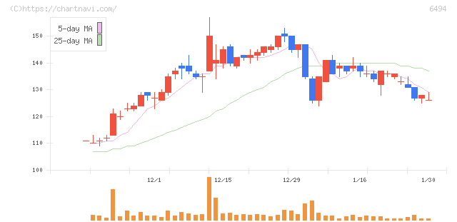 ＮＦＫホールディングス(6494)の日足チャート