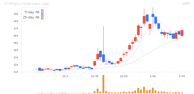 宮入バルブ製作所(6495)の日足チャート
