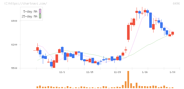 中北製作所(6496)の日足チャート