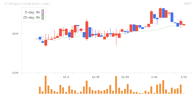 ハマイ(6497)の日足チャート