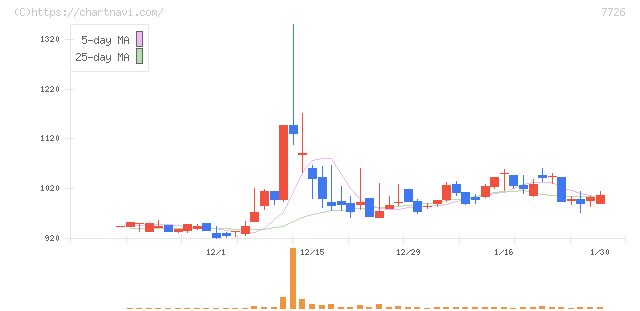 黒田精工(7726)の日足チャート