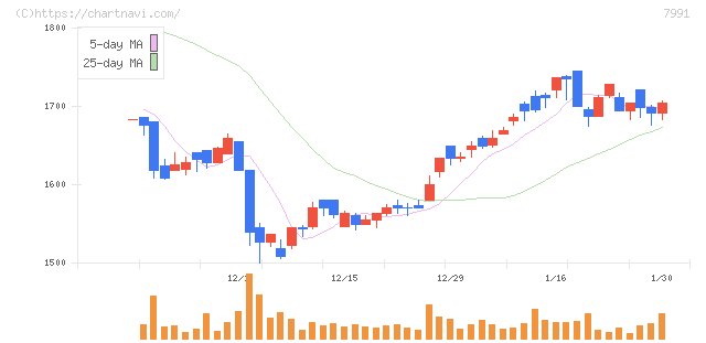 マミヤ・オーピー(7991)の日足チャート