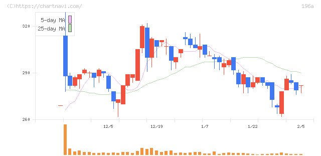 ＭＦＳ(196A)の日足チャート