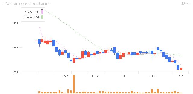 ＮＥＸＹＺ．Ｇｒｏｕｐ(4346)の日足チャート
