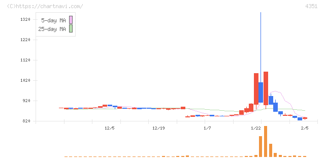 山田再生系債権回収総合事務所(4351)の日足チャート