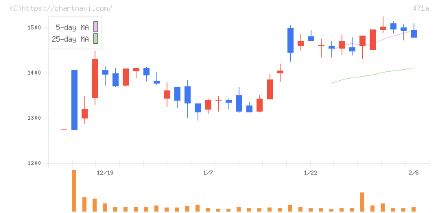 ＮＳグループ(471A)の日足チャート