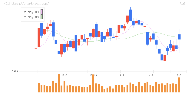 全国保証(7164)の日足チャート