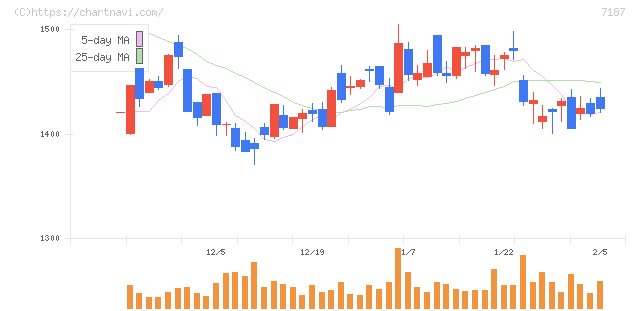 ジェイリース(7187)の日足チャート