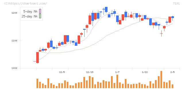 イントラスト(7191)の日足チャート