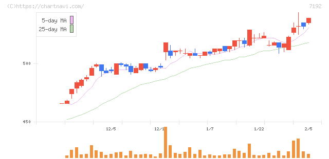 日本モーゲージサービス(7192)の日足チャート