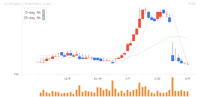 Ｃａｓａ(7196)の日足チャート