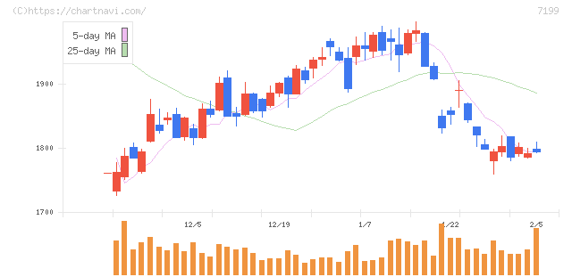 プレミアグループ(7199)の日足チャート