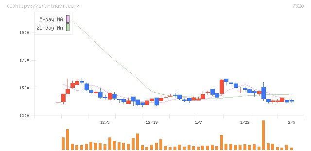 Ｓｏｌｖｖｙ(7320)の日足チャート
