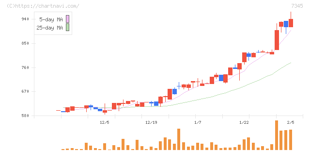 アイ・パートナーズフィナンシャル(7345)の日足チャート