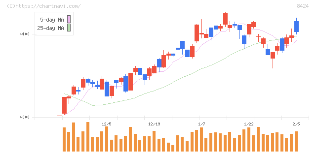 芙蓉総合リース(8424)の日足チャート