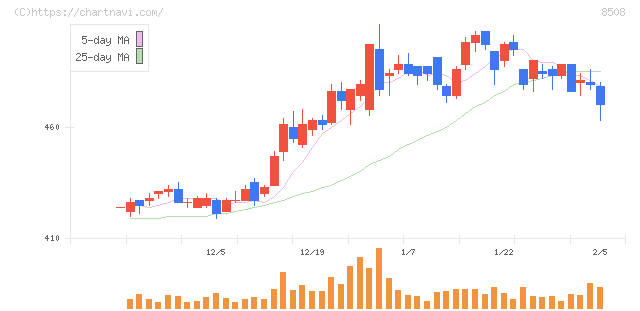 Ｊトラスト(8508)の日足チャート