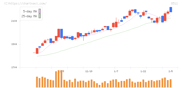 日本証券金融(8511)の日足チャート