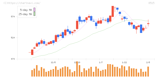 アイフル(8515)の日足チャート