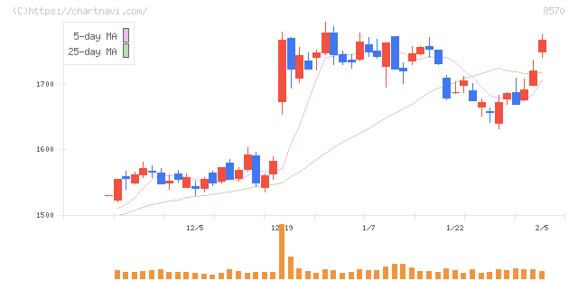 イオンフィナンシャルサービス(8570)の日足チャート