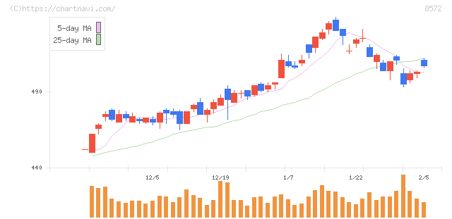 アコム(8572)の日足チャート