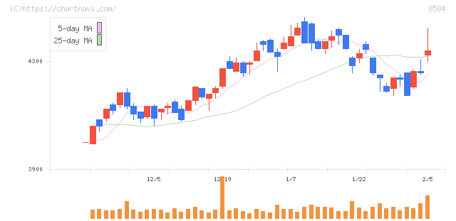 ジャックス(8584)の日足チャート