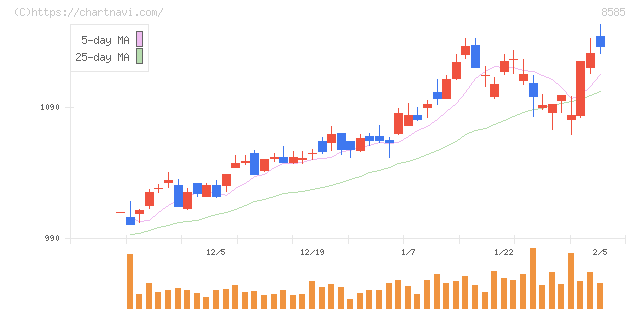 オリエントコーポレーション(8585)の日足チャート