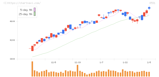 オリックス(8591)の日足チャート