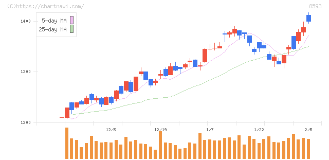 三菱ＨＣキャピタル(8593)の日足チャート