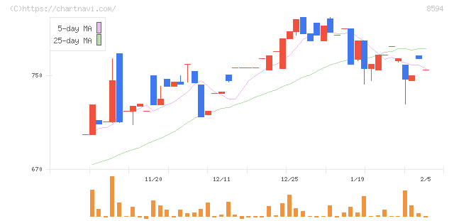 中道リース(8594)の日足チャート
