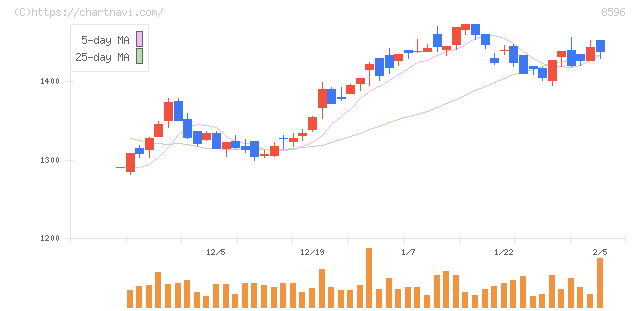 九州リースサービス(8596)の日足チャート