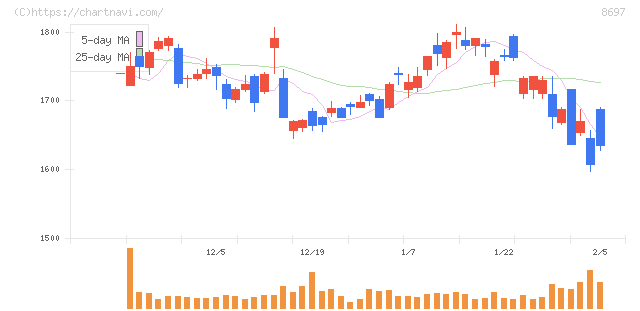 日本取引所グループ(8697)の日足チャート