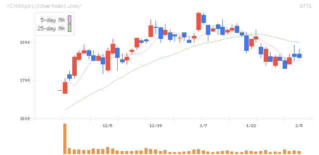 イー・ギャランティ(8771)の日足チャート