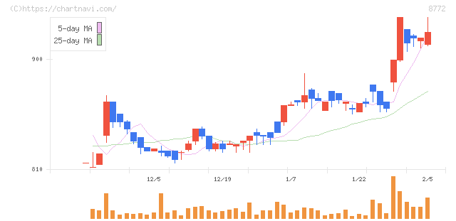 アサックス(8772)の日足チャート