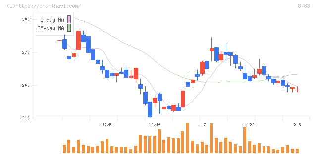 ａｂｃ(8783)の日足チャート