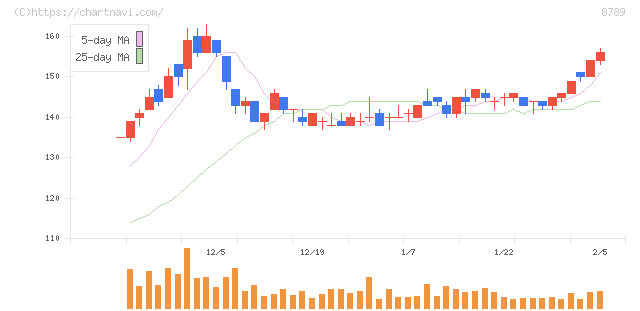 フィンテック　グローバル(8789)の日足チャート