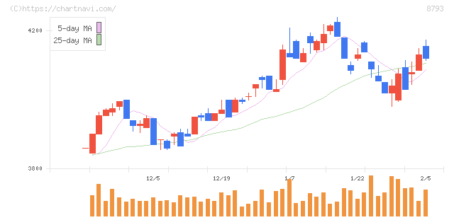 ＮＥＣキャピタルソリューション(8793)の日足チャート