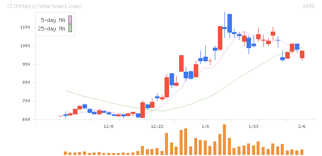 中外鉱業(1491)の日足チャート