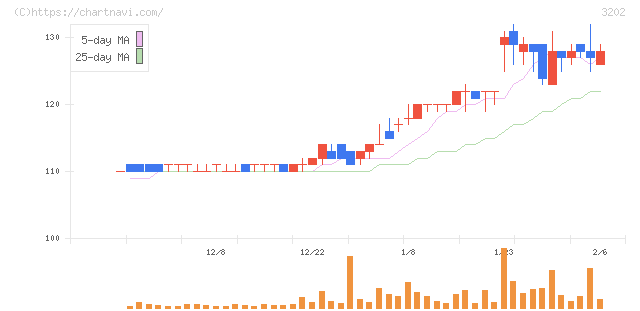 ダイトウボウ(3202)の日足チャート
