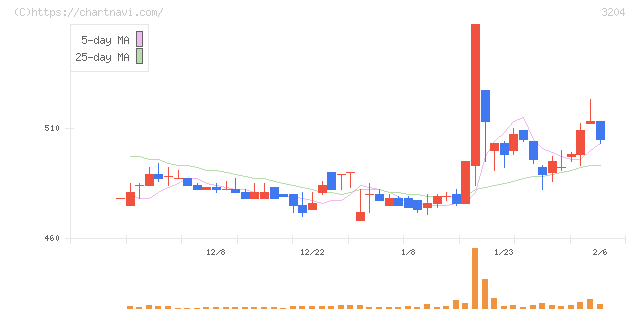 トーア紡コーポレーション(3204)の日足チャート