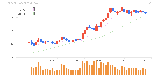 ダイドーリミテッド(3205)の日足チャート