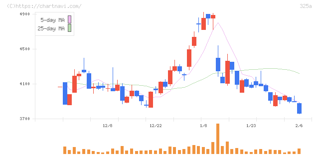 ＴＥＮＴＩＡＬ(325A)の日足チャート