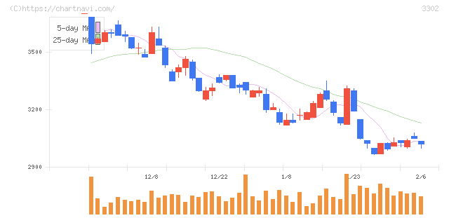 帝国繊維(3302)の日足チャート