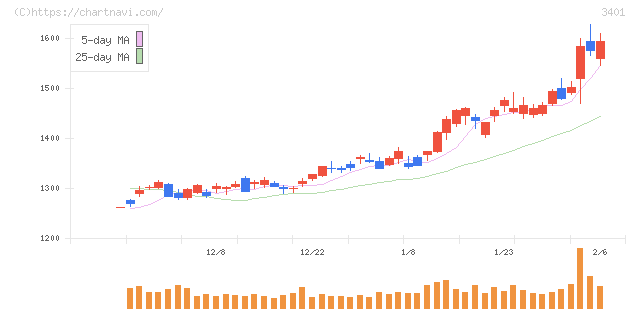帝人(3401)の日足チャート
