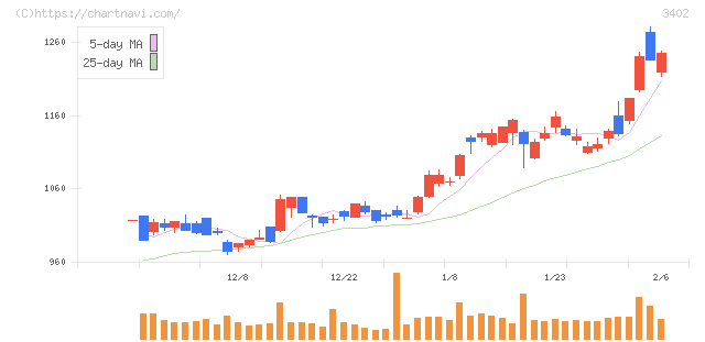 東レ(3402)の日足チャート