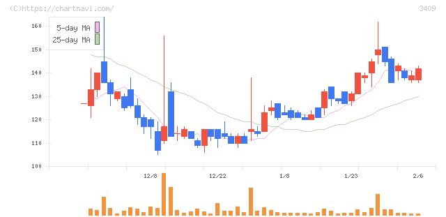 北紡(3409)の日足チャート