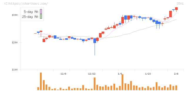 ＳＵＭＩＮＯＥ(3501)の日足チャート